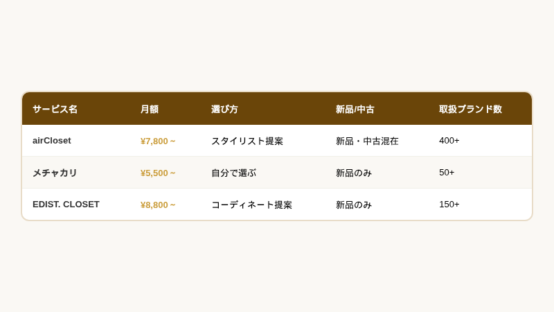 ファッションサブスク3社の比較