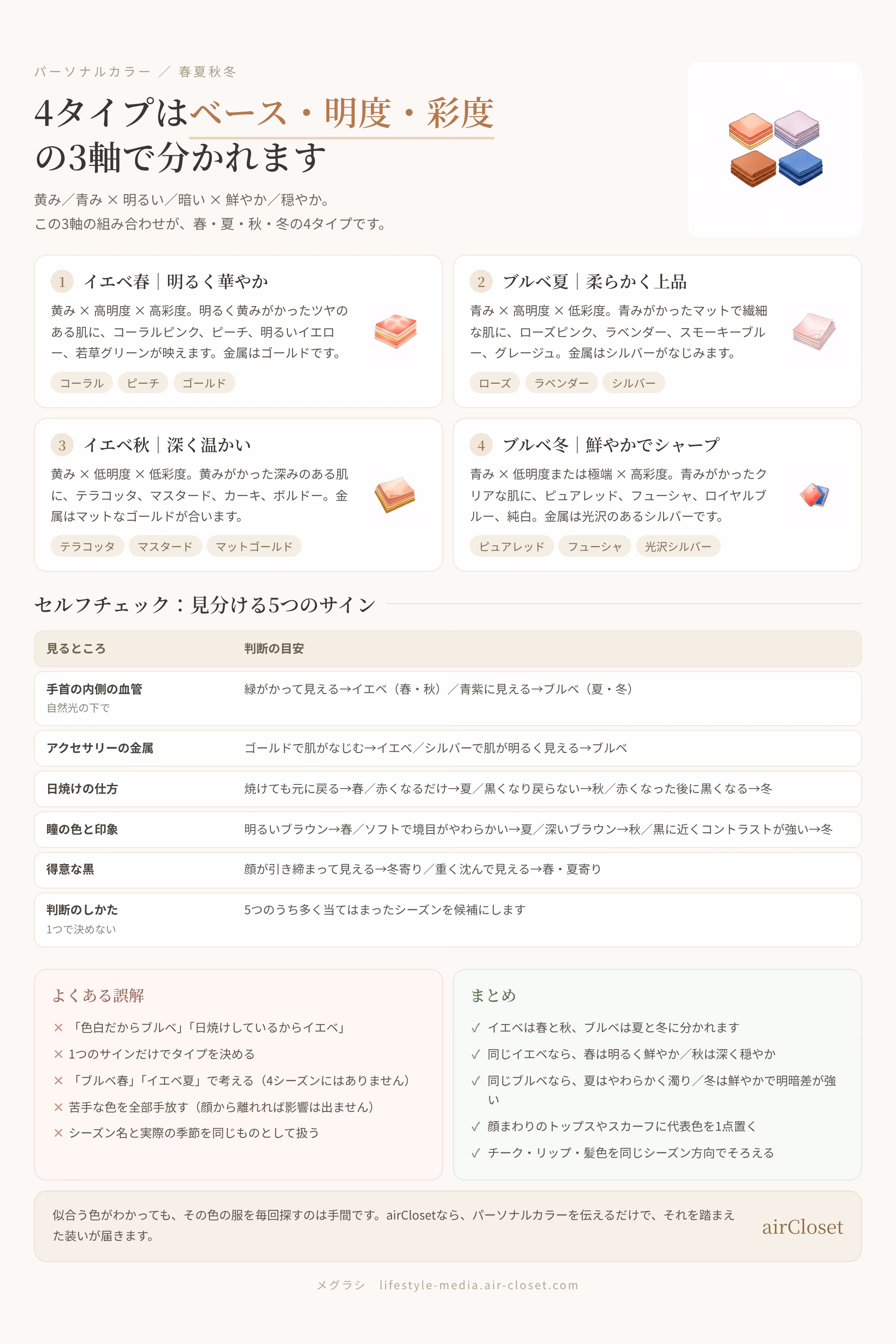 4タイプはベース・明度・彩度の3軸で分かれますの早見表