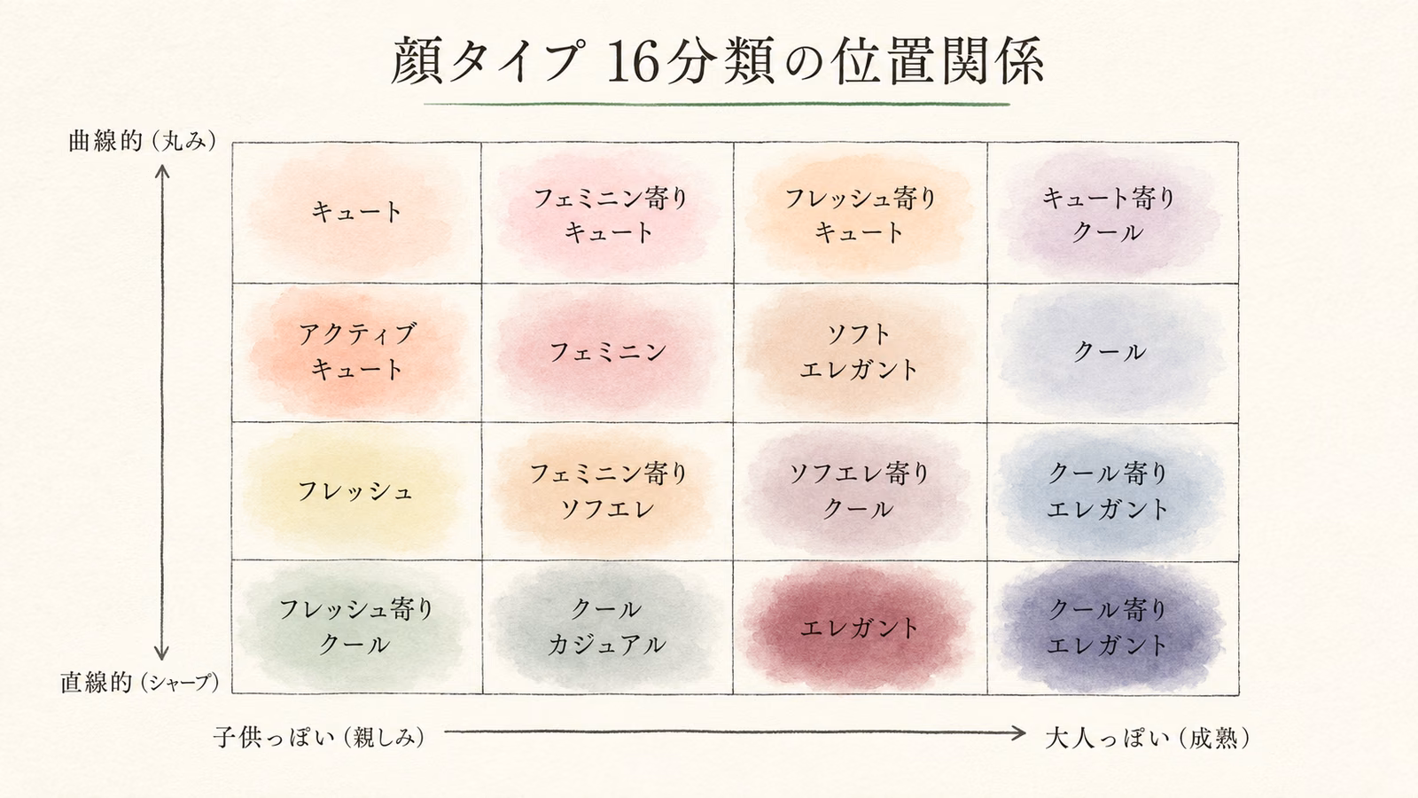 顔タイプ 16分類の位置関係