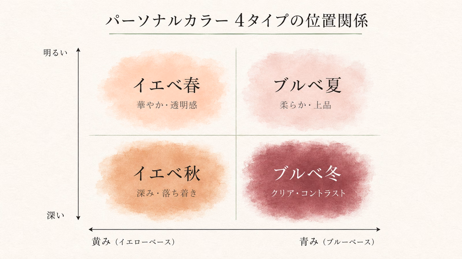 パーソナルカラー 4タイプの位置関係
