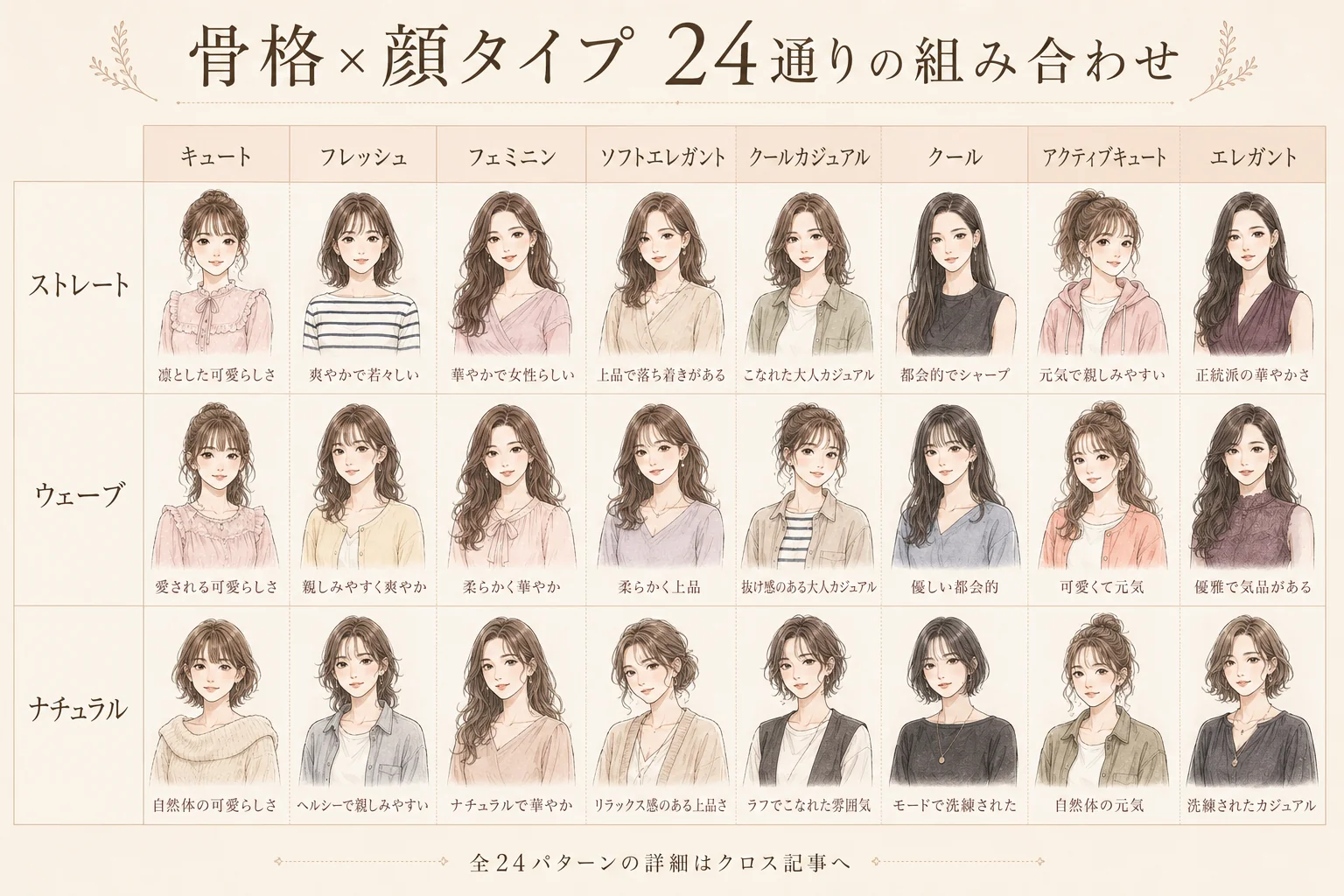 骨格×顔タイプ クロスマトリクス。24通りの組み合わせとその印象を一覧化